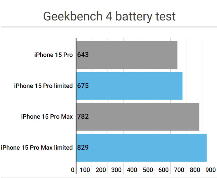 巫溪apple维修站iPhone15Pro的ProMotion高刷功能耗电吗