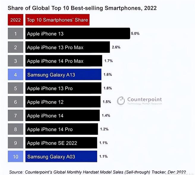 巫溪苹果维修分享:为什么iPhone14的销量不如iPhone13? 