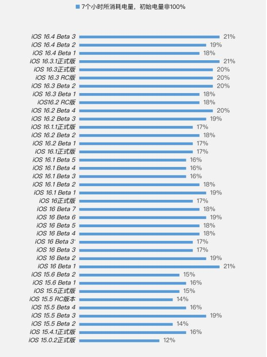 巫溪苹果手机维修分享iOS 16.4 Beta 3续航跑分等测试结果汇总 