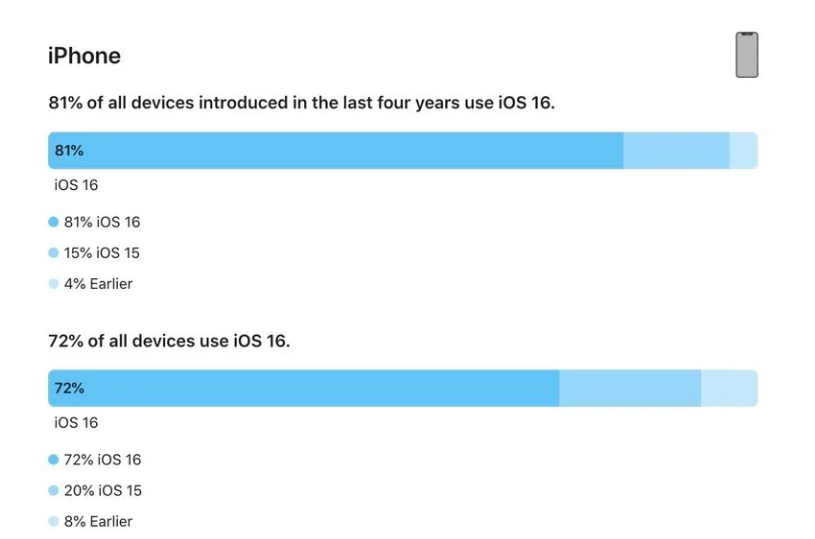 巫溪苹果手机维修分享iOS 16 / iPadOS 16 安装率 