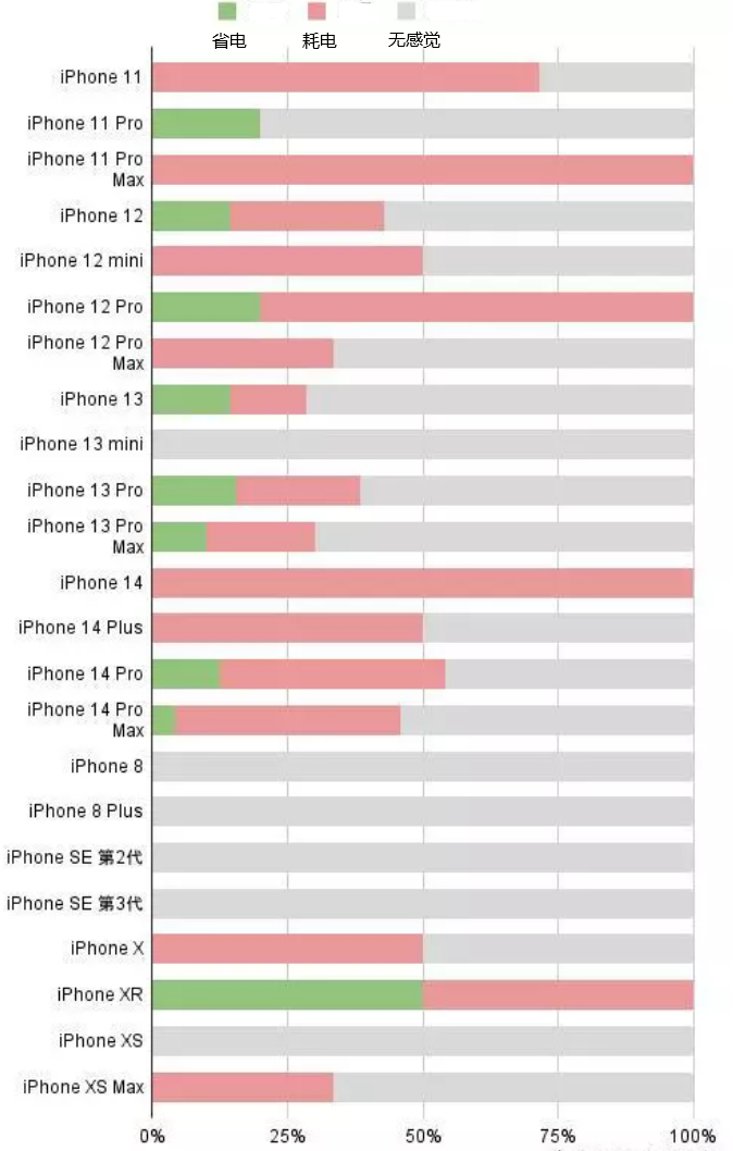 巫溪苹果手机维修分享iOS16.2太耗电怎么办？iOS16.2续航不好可以降级吗？ 