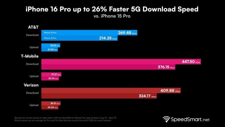 巫溪苹果手机维修分享iPhone 16 Pro 系列的 5G 速度 