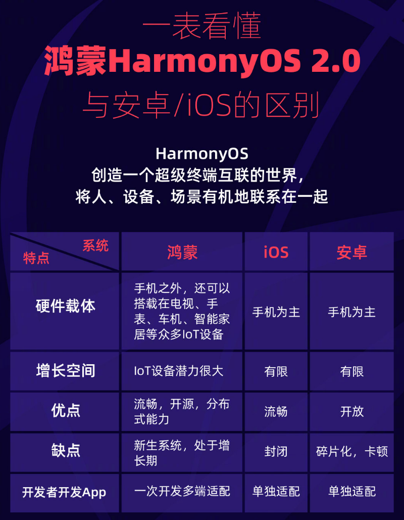 巫溪苹果手机维修分享华为鸿蒙 OS 与安卓以及 iOS 都有什么区别 