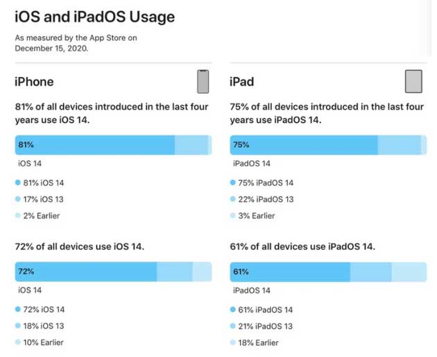 巫溪苹果手机维修分享有多少用户更新了 iOS 14 