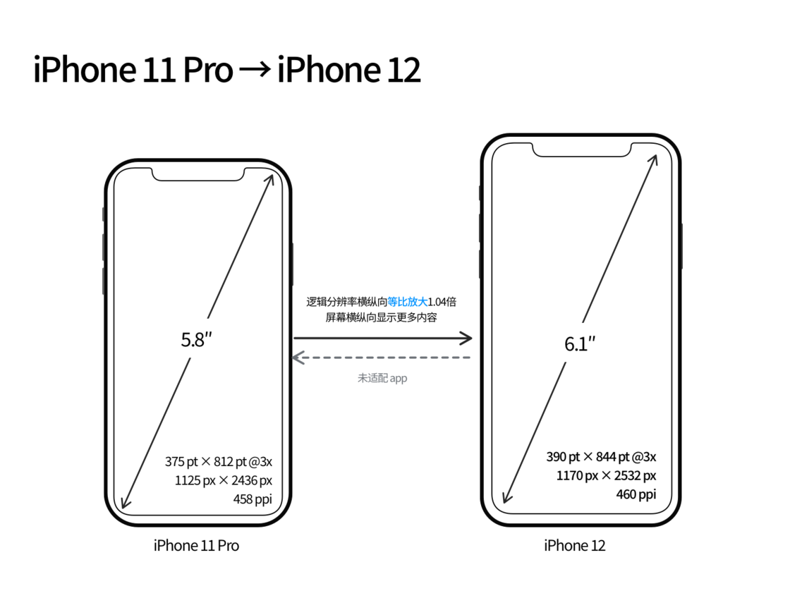 巫溪苹果手机维修分享iPhone 12 mini 和 iPhone 12 Pro 的尺寸变化会改变显示内容吗 